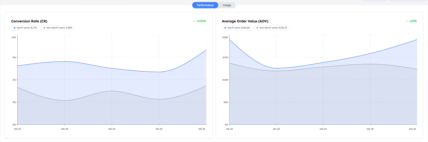 qonfi_guided_selling_conversion_increase_and_average_order_value_increase